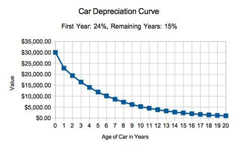 E-scooters and E-bicycles Depreciation Rates