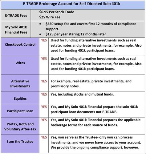 Went with eTrade with both Solo 401K and Solo Roth 401K. eTrade plan is flexible and even provides the option for a loan. eTrade provided good service and offers more flexibility in availability of mutual funds than Fidelity. ICMoney. Posts: 428. Joined: Fri Oct 28, 2016 7:38 pm.