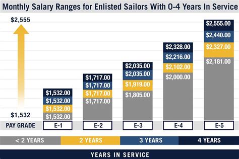 E1 pay. 5 days ago · Petty Officer 2nd Class. $82,212.75 Avg. Yearly Pay w/ Benefits. E-6. Petty Officer 1st Class. $89,079.83 Avg. Yearly Pay w/ Benefits. E-7. Chief Petty Officer. $96,185.49 Avg. Yearly Pay w/ Benefits. Numbers shown are based on an average of salary, housing & food allowances and health coverage with dependents. 