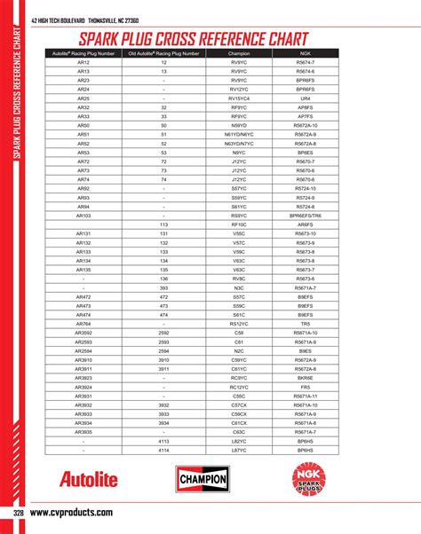 Kohler Kohler Spark Plug Cross Reference available online from Lawn Mower Pros. Use our Kohler Spark Plug Cross Reference to find the correct spark plug for your Kohler Small Engine. Our online catalog has a large selection of Spark Plugs ready to ship direct to your door. ... 12.5 hp. 1213202-S: RC12YC .030. CH13 / CH430 / CV13 / CV430. 13 hp .... 