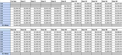 E3 base pay. 2024; 2023; 2022; 2021; Enlisted Basic Pay Rates This pay table is used to determine the monthly basic pay for enlisted servicemembers in all branches of the Armed Forces. Basic pay rates are published by the Department of Defense, and raised yearly to account for cost of living.. To determine your pay rate, choose your paygrade (from E-1 to E-9) and find … 