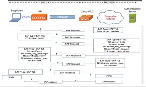 EAP-TLS & Intune - Aruba ClearPass Integration with Microsoft …