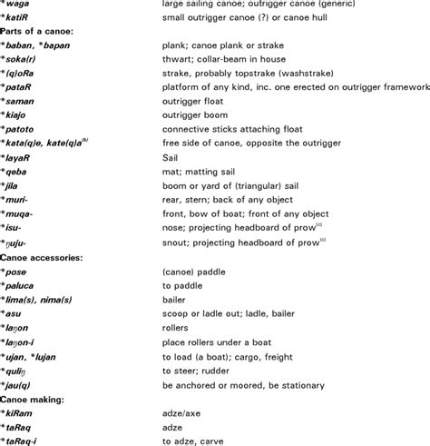 Early Austronesian terms for canoe parts and seafaring - wintechmobiles.com