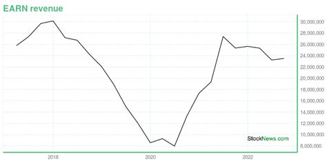 EARN -- Is Its Stock Price A Worthy Investment? Learn …