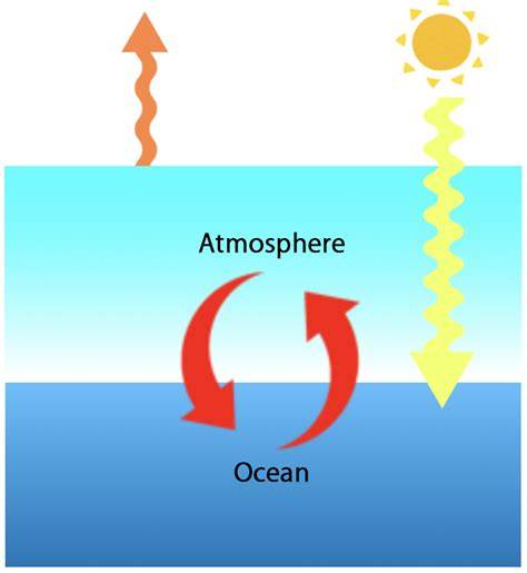 Earth's Climate:The Ocean-Atmosphere Interaction - raincitystudios.com