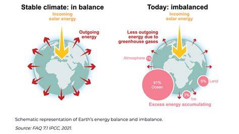 Earth's Climate 'Out Of Balance' As Heat Surges - raincitystudios.com