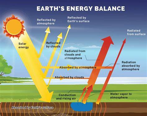 Earth's Energy Balance - Center for Climate Sciences - raincitystudios.com