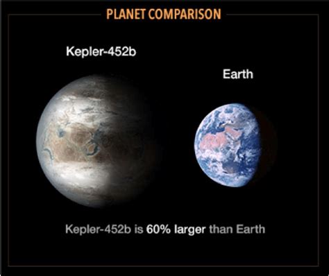 Earth Vs Kepler 452b Size Comparison - wintechmobiles.com