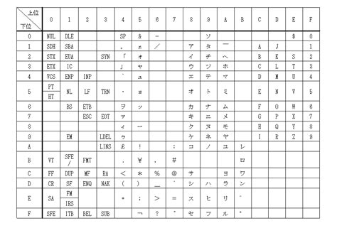 EBCDIC／EBCDIKのコード表