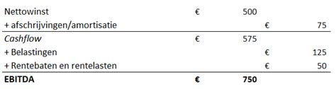 EBITDA Wat is het & Hoe werkt het? - Broker24.nl