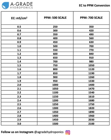 EC to PPM Conversion Chart