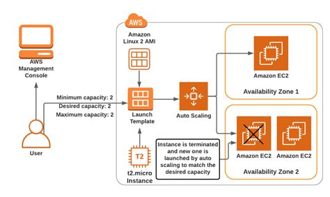 EC2 Launch Configuration and Launch Template Every Bit Cloud