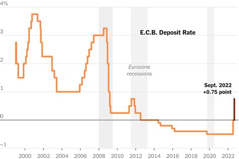 ECB lifts interest rates to record high, even as it slashes growth outlook