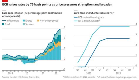 ECB meeting Oct 2024: Hikes rates by 75 basis points, …