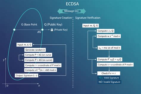 ECDSA: The digital signature algorithm of a better internet - wintechmobiles.com