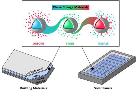 Eco-innovation in organic phase change materials for ... - Springer - coolestguyplanet.net