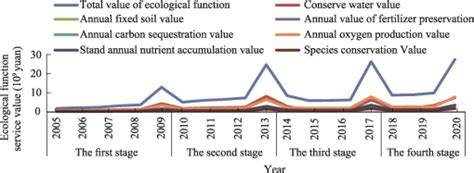 Ecological Function Service Value and Quantity of Fruit-Tree ... - BioOne - raincitystudios.com