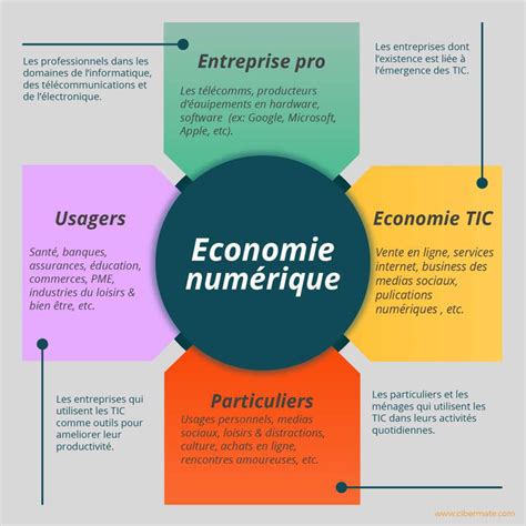 ECONOMIE NUMERIQUE, INNOVATION ET PERFORMANCE …