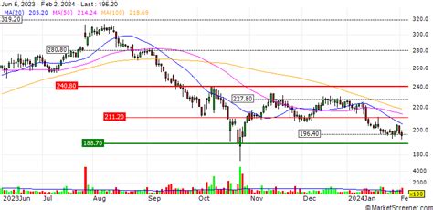 ECORE GROUP AB (PUBL) : Technical Analysis Chart 2DD - marketscreener…