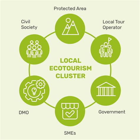 Ecotourism Planning and Management Guide - wintechmobiles.com