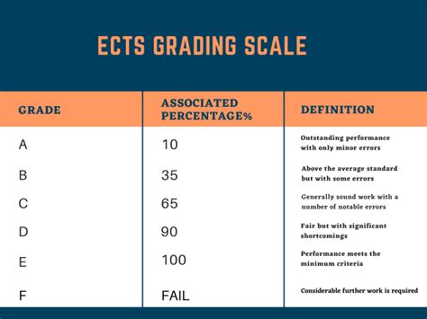 ECTS calculator and ECTS Grading Scale Conversion