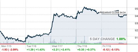 ED - Consolidated Edison, Inc. Stock Price and Quote - FINVIZ.com