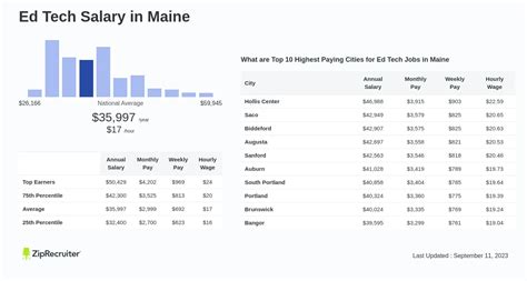 ED Tech Salary in Brunswick, ME - ZipRecruiter