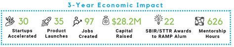 EDA Build to Scale Grant Impact Report Verge