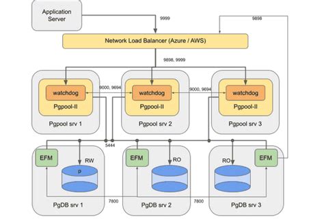 EDB Docs - Failover Manager v4 - Using Failover Manager