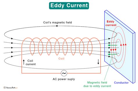 Eddy current - coolestguyplanet.net