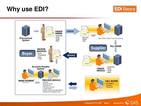 EDI in the Supply Chain EDI Basics