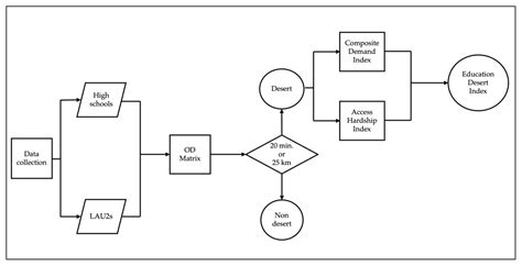 Education Deserts and Local Outcomes: Spatial Dimensions of ... - MDPI - wintechmobiles.com