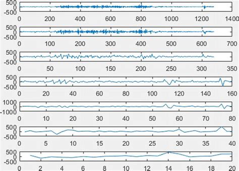 EEG Signal Denoising Using Haar Transform and Maximal Overlap …