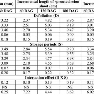 Effect of defoliation and storage of scion stick on growth of softwood ... - raincitystudios.com