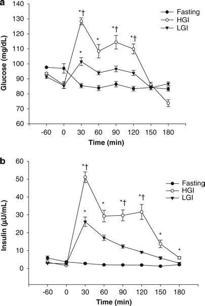 Effect of dietary glycemic index on substrate transporter gene ... - muktibox.com