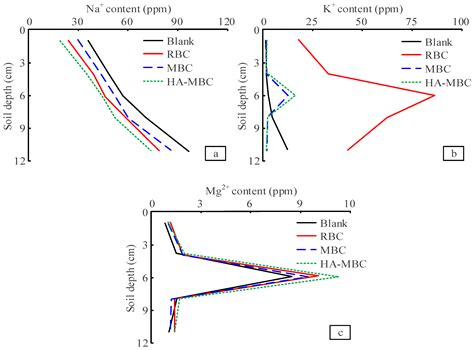 Effect of Different Modified Materials on Improvement of Saline-alkali ... - raincitystudios.com