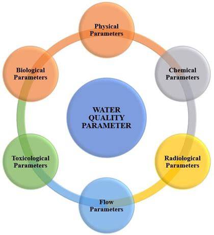 Effect of flow rate on water quality parameters and plant growth of ... - raincitystudios.com