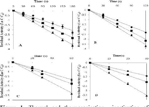 Effect of heat and thermosonication on kinetics of peroxidase ... - raincitystudios.com