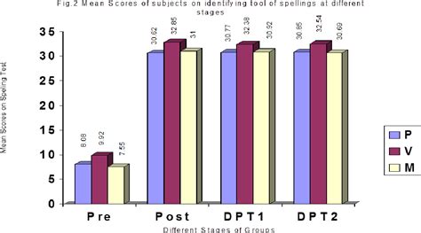 EFFECT OF MULTIMODAL REMEDIAL TECHNIQUES ON …