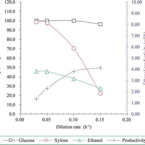 Effect of Sugars on the Rate of Ethanol Production - wintechmobiles.com