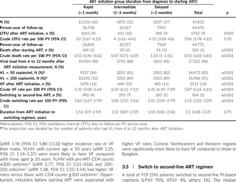 Effect of Timing and Duration of ART on the Composition of HIV ... - muktibox.com