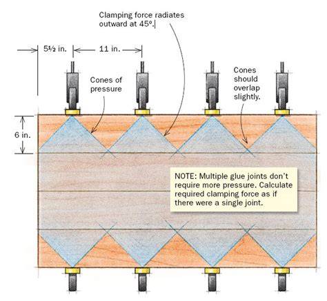 Effect of wood species, clamping pressure and glue spread rate on the ... - raincitystudios.com