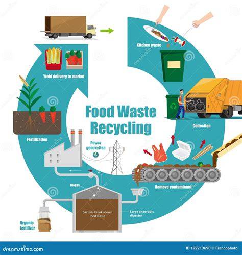 Effective food waste management model for the sustainable … - raincitystudios.com