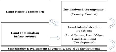 Effective idle land management: a conceptual framework from land ... - raincitystudios.com
