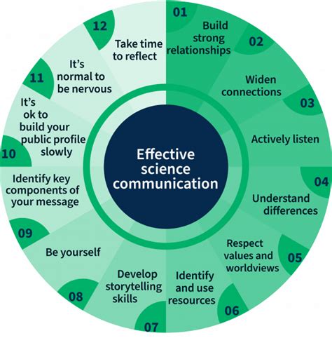 Effective Science Communication | Nature Masterclasses - raincitystudios.com