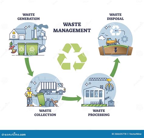 Effective Waste Management and Recycling Planning - raincitystudios.com