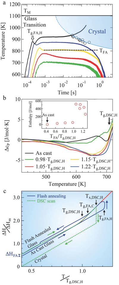 Effects of annealing below the glass transition temperature on ... - wintechmobiles.com