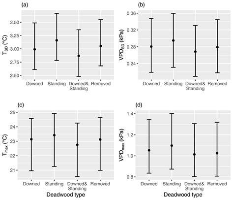 Effects of disturbance patterns and deadwood on the microclimate in ... - raincitystudios.com