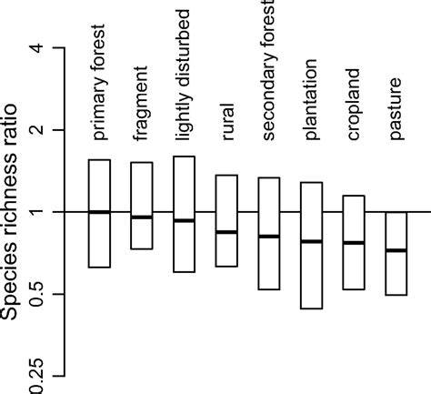 Effects of habitat disturbance on tropical forest biodiversity - raincitystudios.com