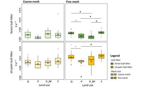 Effects of microclimate, litter type, and mesh size on leaf litter ... - raincitystudios.com